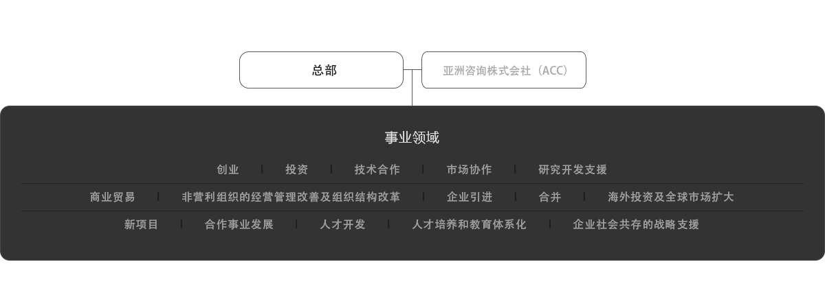 acc group