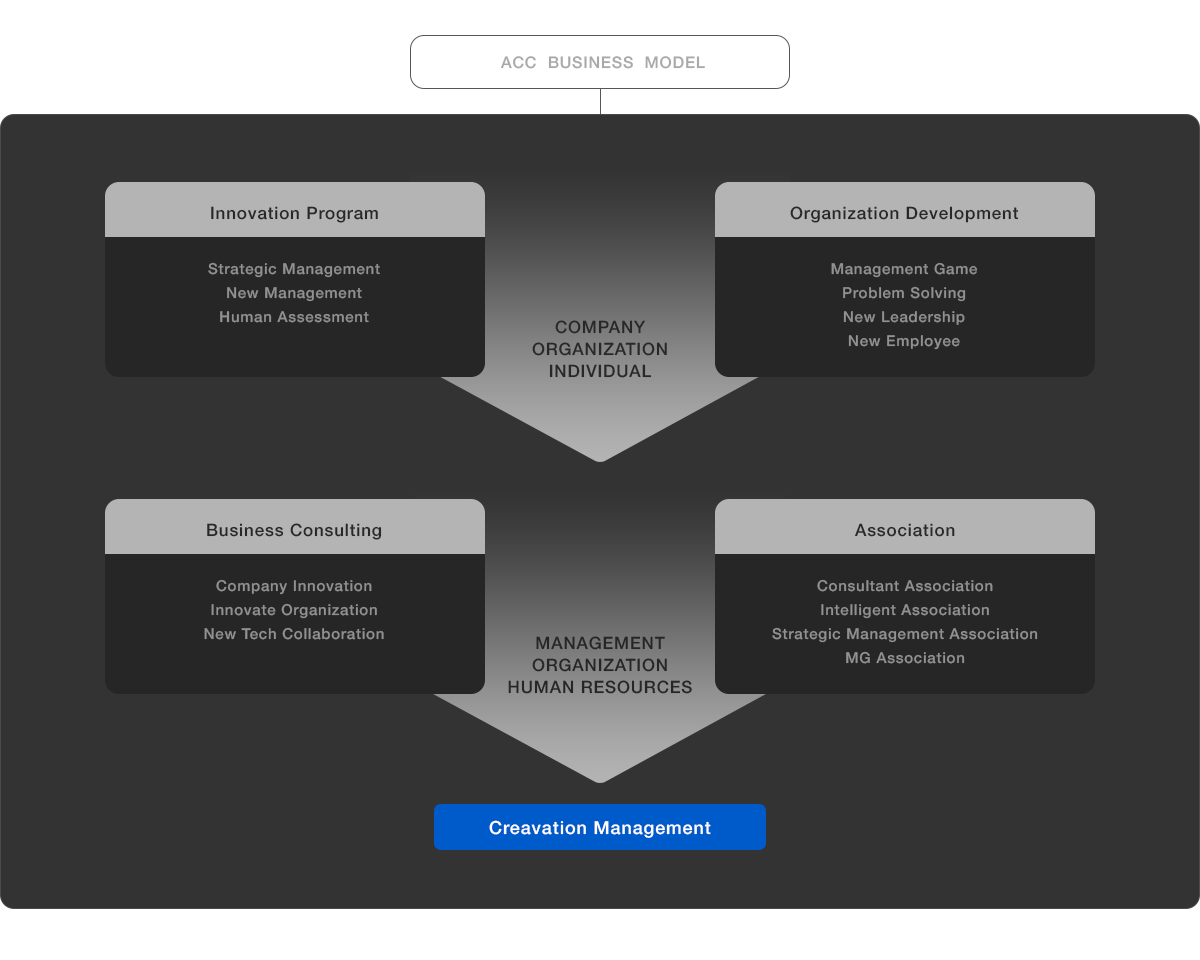 acc business model