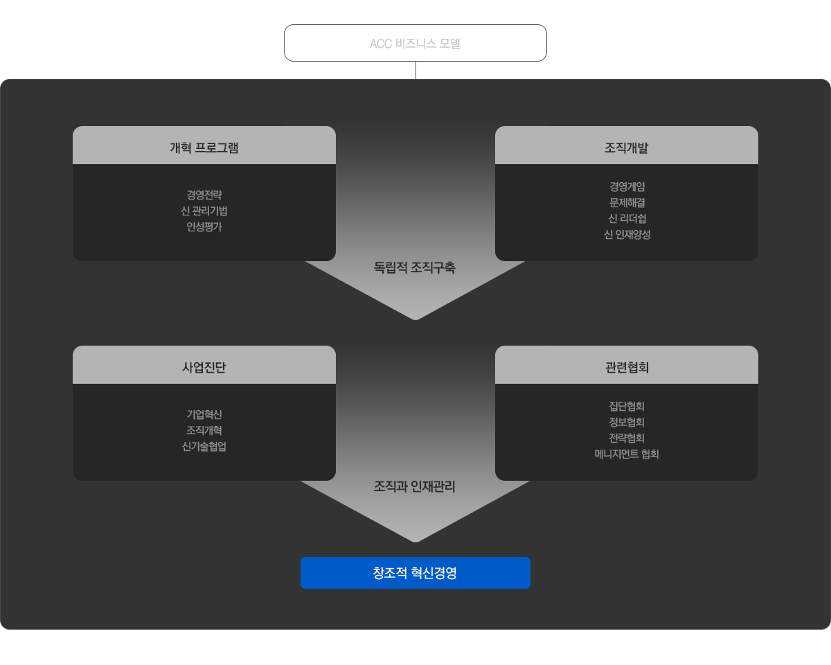 acc business model